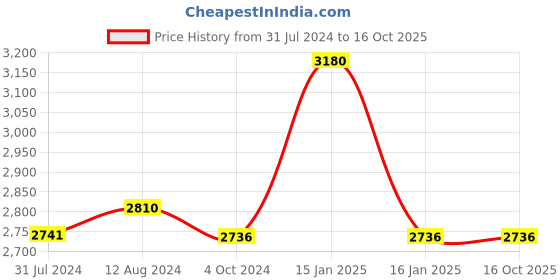 tatacliq.com Accessorize London Black Leather Large Shoulder Bag accessorize london Price History Graph from 31 Jul 2024 to 15 Oct 2025