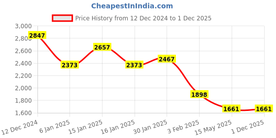 tatacliq.com Accessorize London Black Polyester Envelope Clutch accessorize london Price History Graph from 12 Dec 2024 to 30 Nov 2025