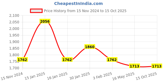 tatacliq.com Accessorize London Black Quilted Medium Sling Handbag accessorize london Price History Graph from 15 Nov 2024 to 15 Oct 2025