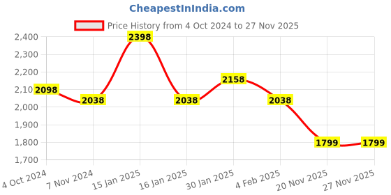 tatacliq.com Accessorize London Black Quilted Medium Sling Handbag accessorize london Price History Graph from 4 Oct 2024 to 25 Nov 2025