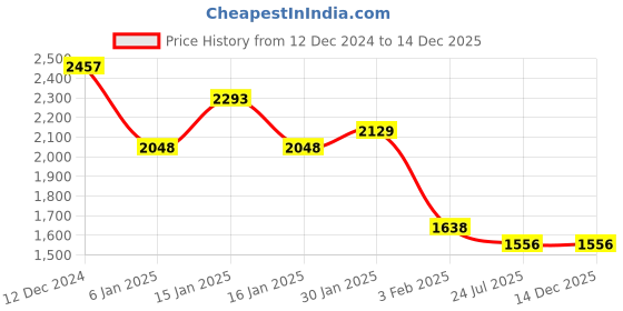 tatacliq.com Accessorize London Black Quilted Sling Handbag accessorize london Price History Graph from 12 Dec 2024 to 14 Dec 2025