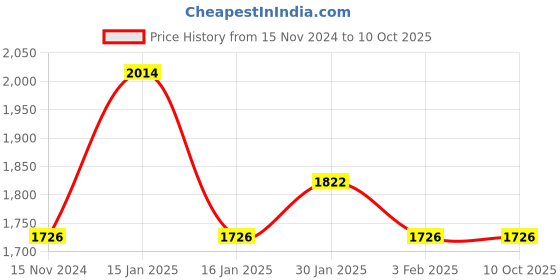 tatacliq.com Accessorize London Black Quilted Small Sling Handbag accessorize london Price History Graph from 15 Nov 2024 to 10 Oct 2025