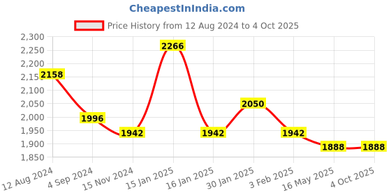 tatacliq.com Accessorize London Black Solid Bucket Bag accessorize london Price History Graph from 12 Aug 2024 to 4 Oct 2025