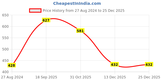 tatacliq.com Accessorize London Black Solid Hair Clips accessorize london Price History Graph from 27 Aug 2024 to 25 Dec 2025