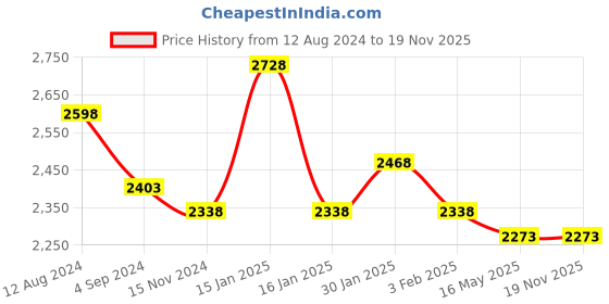 tatacliq.com Accessorize London Black Solid Handbag accessorize london Price History Graph from 12 Aug 2024 to 19 Nov 2025