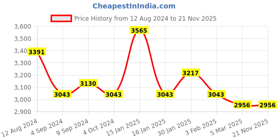 tatacliq.com Accessorize London Black Solid Large Backpack accessorize london Price History Graph from 12 Aug 2024 to 20 Nov 2025