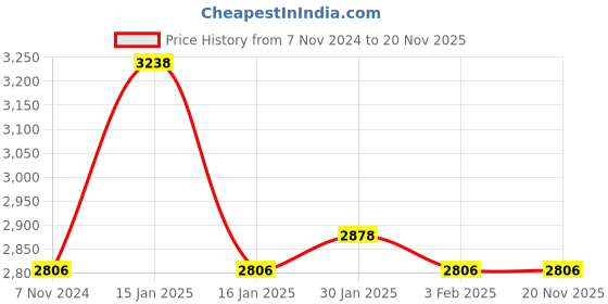 tatacliq.com Accessorize London Black Solid Large Backpack accessorize london Price History Graph from 7 Nov 2024 to 18 Nov 2025
