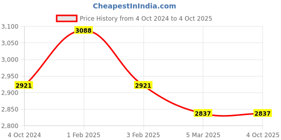 tatacliq.com Accessorize London Black Solid Large Tote Handbag accessorize london Price History Graph from 4 Oct 2024 to 4 Oct 2025