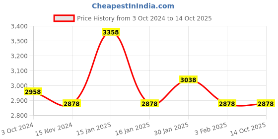 tatacliq.com Accessorize London Black Solid Medium Handbag accessorize london Price History Graph from 3 Oct 2024 to 13 Oct 2025