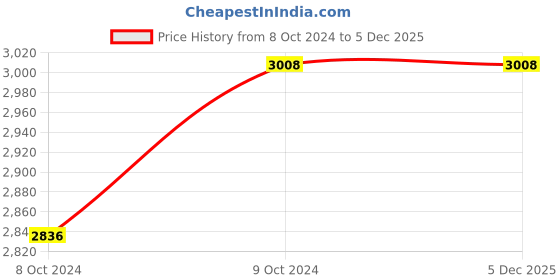 tatacliq.com Accessorize London Black Solid Medium Shoulder Bag accessorize london Price History Graph from 8 Oct 2024 to 5 Dec 2025