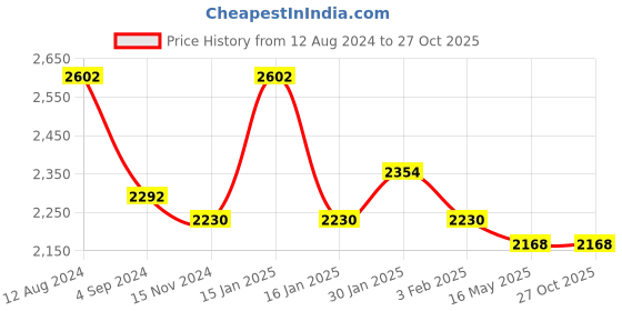 tatacliq.com Accessorize London Black Solid Medium Sling Handbag accessorize london Price History Graph from 12 Aug 2024 to 27 Oct 2025