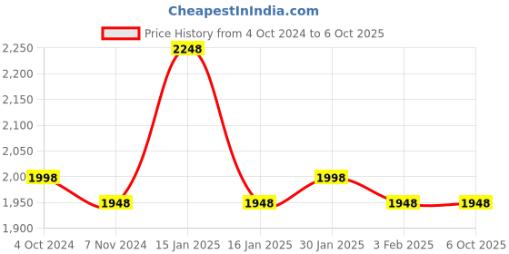 tatacliq.com Accessorize London Black Solid Medium Sling Handbag accessorize london Price History Graph from 4 Oct 2024 to 4 Oct 2025