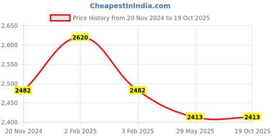 tatacliq.com Accessorize London Black Solid Medium Tote Handbag accessorize london Price History Graph from 20 Nov 2024 to 17 Oct 2025