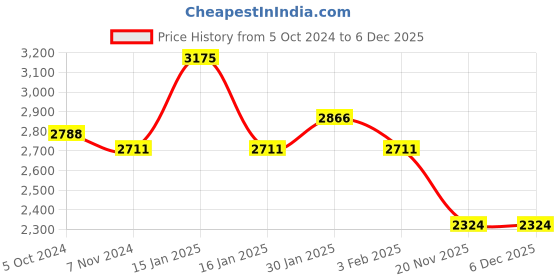 tatacliq.com Accessorize London Black Solid Shoulder Handbag accessorize london Price History Graph from 5 Oct 2024 to 5 Dec 2025