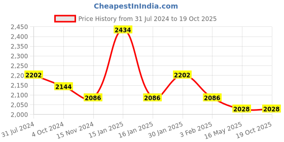 tatacliq.com Accessorize London Black Solid Shoulder Handbag accessorize london Price History Graph from 31 Jul 2024 to 17 Oct 2025