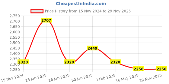 tatacliq.com Accessorize London Black Solid Shoulder Handbag accessorize london Price History Graph from 15 Nov 2024 to 28 Nov 2025