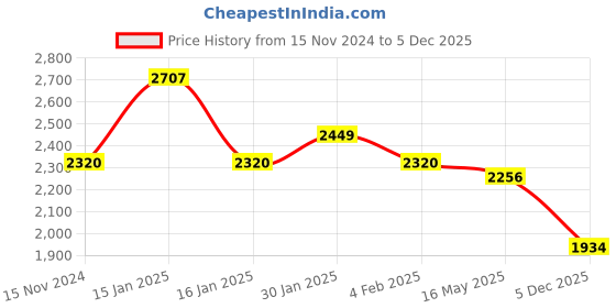 tatacliq.com Accessorize London Black Solid Shoulder Handbag accessorize london Price History Graph from 15 Nov 2024 to 4 Dec 2025