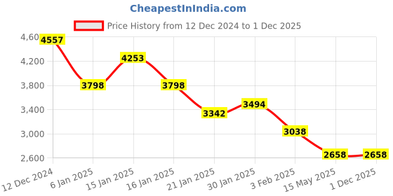 tatacliq.com Accessorize London Black Solid Shoulder Handbag accessorize london Price History Graph from 12 Dec 2024 to 30 Nov 2025