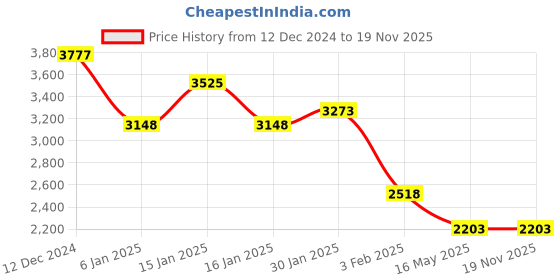 tatacliq.com Accessorize London Black Solid Shoulder Handbag accessorize london Price History Graph from 12 Dec 2024 to 19 Nov 2025