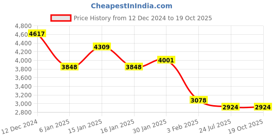 tatacliq.com Accessorize London Black Solid Shoulder Handbag accessorize london Price History Graph from 12 Dec 2024 to 18 Oct 2025