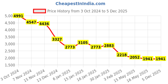 tatacliq.com Accessorize London Black Solid Sling Handbag accessorize london Price History Graph from 3 Oct 2024 to 5 Dec 2025