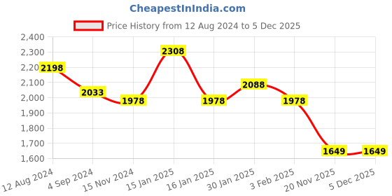 tatacliq.com Accessorize London Black Solid Sling Handbag accessorize london Price History Graph from 12 Aug 2024 to 5 Dec 2025