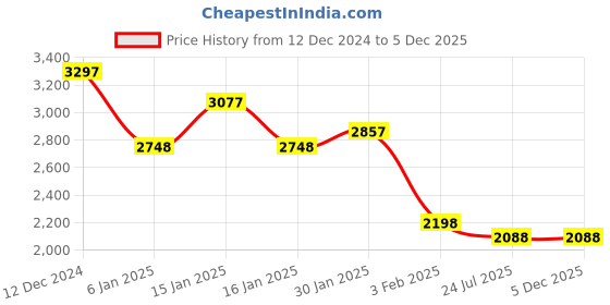 tatacliq.com Accessorize London Black Solid Sling Handbag accessorize london Price History Graph from 12 Dec 2024 to 5 Dec 2025