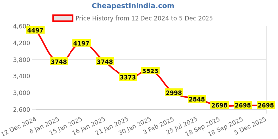 tatacliq.com Accessorize London Black Solid Tote Handbag accessorize london Price History Graph from 12 Dec 2024 to 5 Dec 2025