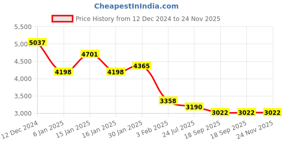 tatacliq.com Accessorize London Black Solid Tote Handbag accessorize london Price History Graph from 12 Dec 2024 to 24 Nov 2025