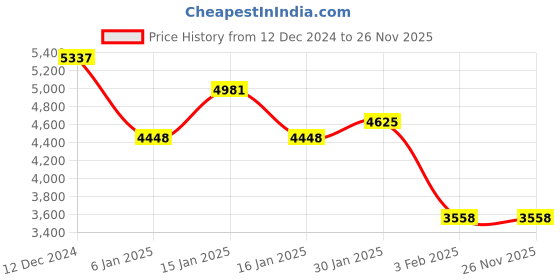 tatacliq.com Accessorize London Black Solid Tote Handbag accessorize london Price History Graph from 12 Dec 2024 to 24 Nov 2025