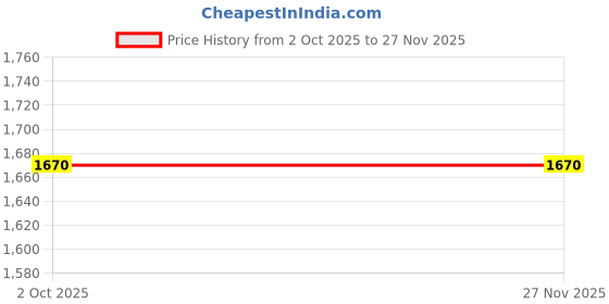 tatacliq.com Accessorize London Black Textured Camera Cross Body Bag accessorize london Price History Graph from 2 Oct 2025 to 27 Nov 2025