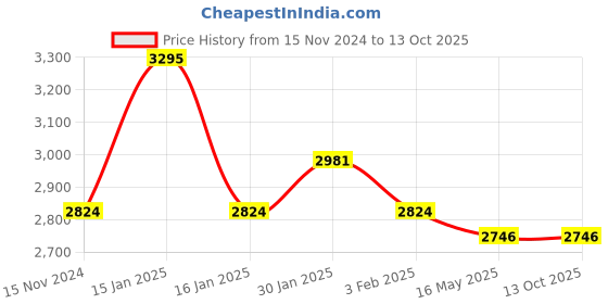 tatacliq.com Accessorize London Black Textured Medium Handbag accessorize london Price History Graph from 15 Nov 2024 to 13 Oct 2025