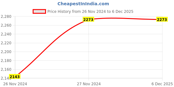 tatacliq.com Accessorize London Black Textured Medium Handbag accessorize london Price History Graph from 26 Nov 2024 to 5 Dec 2025