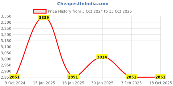 tatacliq.com Accessorize London Black Textured Medium Handbag accessorize london Price History Graph from 3 Oct 2024 to 12 Oct 2025