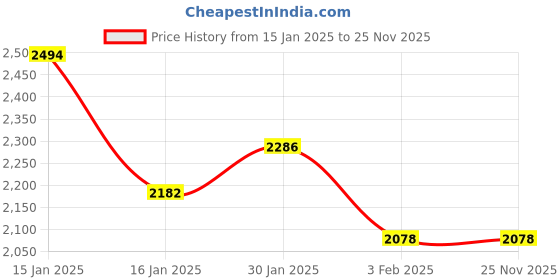 tatacliq.com Accessorize London Black Textured Medium Sling Handbag accessorize london Price History Graph from 15 Jan 2025 to 24 Nov 2025