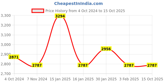 tatacliq.com Accessorize London Black Textured Medium Sling Handbag accessorize london Price History Graph from 4 Oct 2024 to 14 Oct 2025