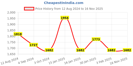 tatacliq.com Accessorize London Black Textured Sling Handbag accessorize london Price History Graph from 12 Aug 2024 to 16 Nov 2025