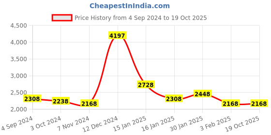 tatacliq.com Accessorize London Black Textured Sling Handbag accessorize london Price History Graph from 4 Sep 2024 to 18 Oct 2025