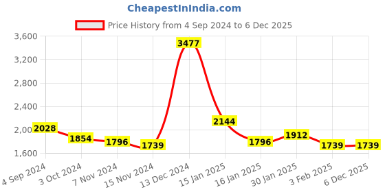 tatacliq.com Accessorize London Black Textured Sling Handbag accessorize london Price History Graph from 4 Sep 2024 to 5 Dec 2025