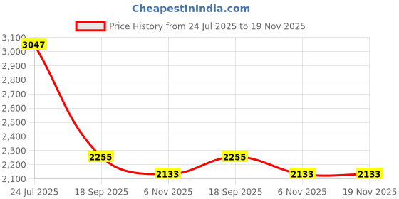 tatacliq.com Accessorize London Black Textured Sling Handbag accessorize london Price History Graph from 24 Jul 2025 to 18 Nov 2025