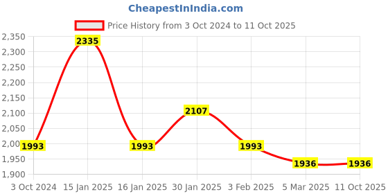 tatacliq.com Accessorize London Black Textured Small Sling Handbag accessorize london Price History Graph from 3 Oct 2024 to 11 Oct 2025