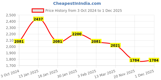 tatacliq.com Accessorize London Black Textured Small Sling Handbag accessorize london Price History Graph from 3 Oct 2024 to 30 Nov 2025
