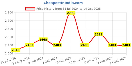 tatacliq.com Accessorize London Black Tote Bag accessorize london Price History Graph from 31 Jul 2024 to 13 Oct 2025