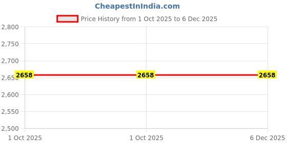 tatacliq.com Accessorize London Blue Backpack accessorize london Price History Graph from 1 Oct 2025 to 6 Dec 2025