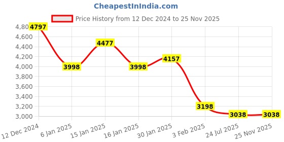tatacliq.com Accessorize London Blue Checks Tote Handbag accessorize london Price History Graph from 12 Dec 2024 to 24 Nov 2025