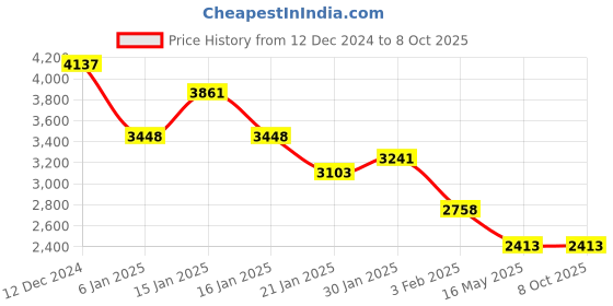 tatacliq.com Accessorize London Blue Color Block Tote Handbag accessorize london Price History Graph from 12 Dec 2024 to 8 Oct 2025