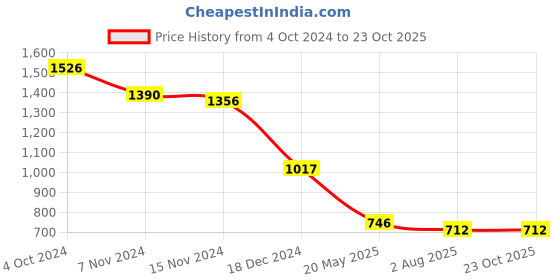 tatacliq.com Accessorize London Blue Embroidered Card Holder accessorize london Price History Graph from 4 Oct 2024 to 23 Oct 2025