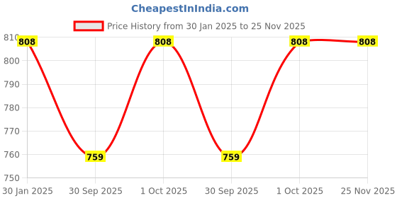 tatacliq.com Accessorize London Blue Gem Stud and Hoop Earrings - Set of 6 accessorize london Price History Graph from 30 Jan 2025 to 24 Nov 2025