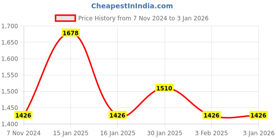 tatacliq.com Accessorize London Blue Geometric Sling Handbag accessorize london Price History Graph from 7 Nov 2024 to 30 Dec 2025