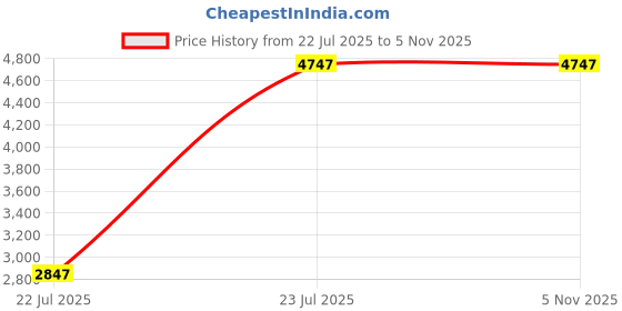 tatacliq.com Accessorize London Blue PU Laptop Backpack accessorize london Price History Graph from 22 Jul 2025 to 2 Nov 2025